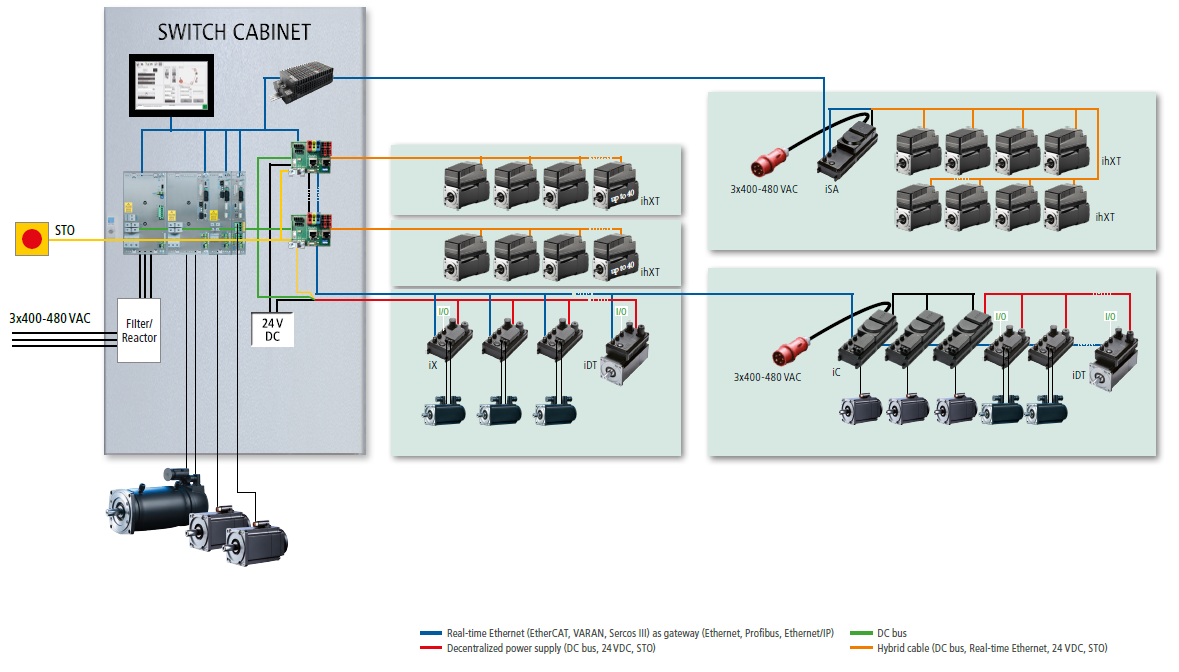 Solutions Hybrid automation 